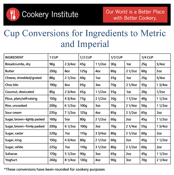 Measures & Conversion Tips from Online Cooking Course | Cookery Institute